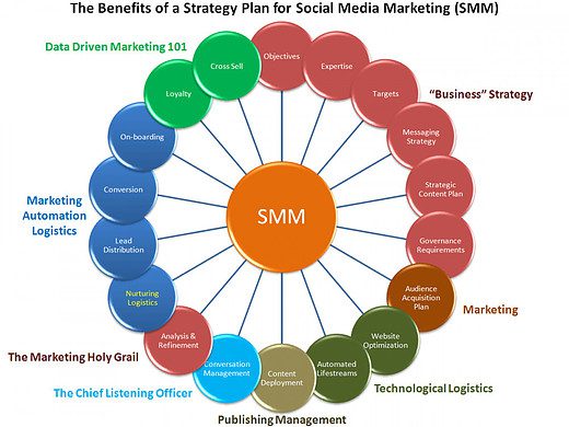 Benefits of SMM