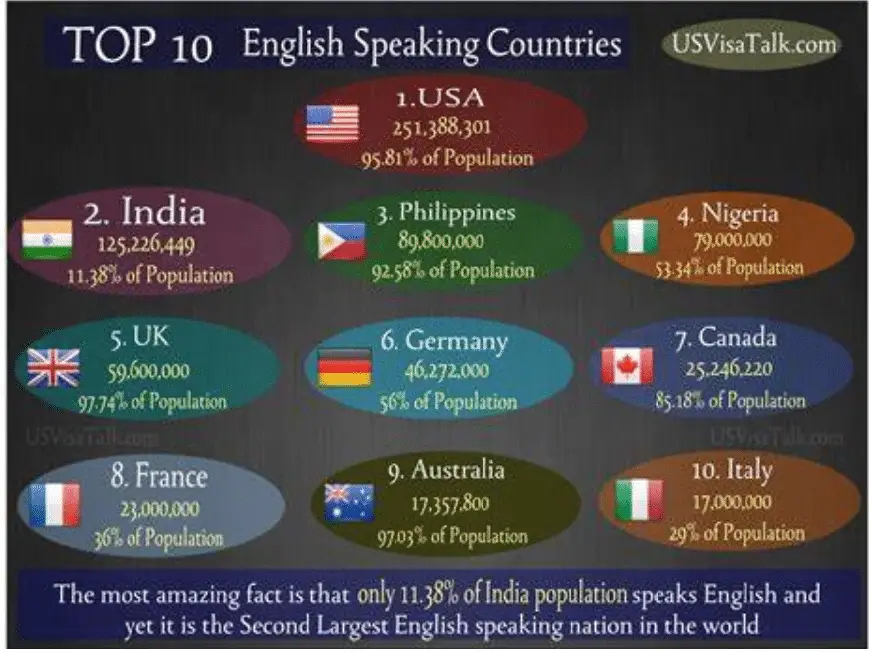 top 10 english speaking countries