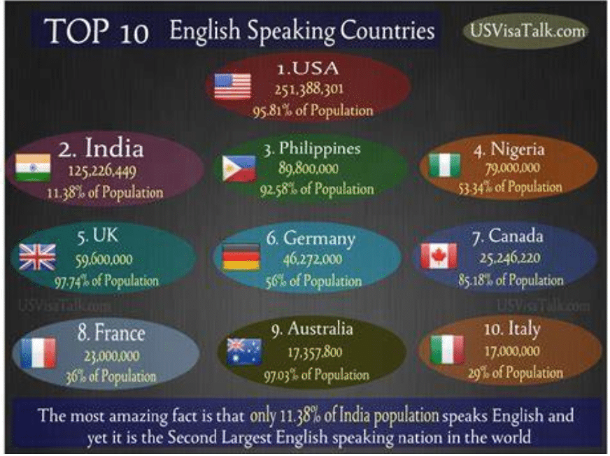 top 10 english speaking countries