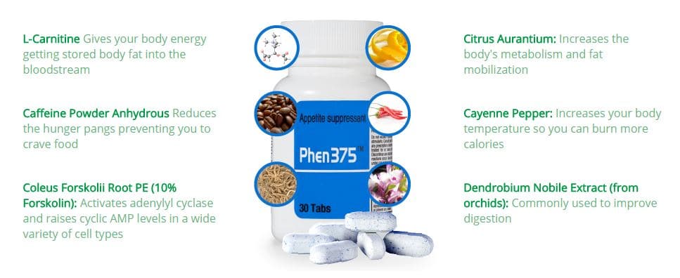 Phen375 ingredients contain L-Carnitine, Citrus Aurantium, Caffeine Powder Anhydrous, Cayenne Pepper (Capsaicin), Coleus Forskolli Root, and Dendrobium Nobile Extract