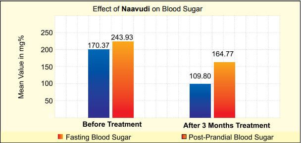 Fasting-blood-sugar-reading-+ -Reading-after-3-months-of- treatment-after-using-Naavudi