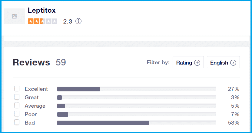 Leptitox Reviews TrustPilot 27% Positive 58% Bad