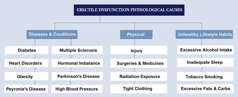 Possible causes of ED