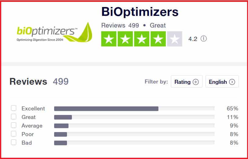 Bioptimizers Customer Reviews Trustpilot since April 2020