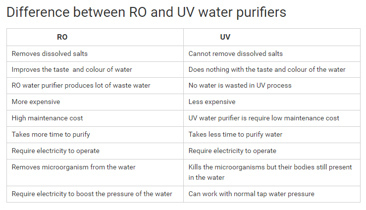 which is the best reverse osmosis or uv water purifier
