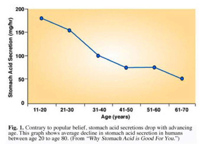 common causes of low stomach acid stress diet medication aging